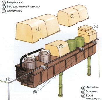 Часть I. Введение в аквариумистику | РАЗНЫЕ МЕТОДЫ ФИЛЬТРАЦИИ