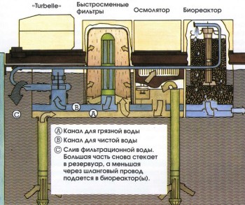 Часть I. Введение в аквариумистику | РАЗНЫЕ МЕТОДЫ ФИЛЬТРАЦИИ