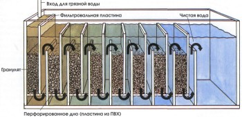 Часть I. Введение в аквариумистику | РАЗНЫЕ МЕТОДЫ ФИЛЬТРАЦИИ