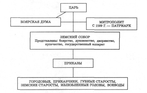 СЛОВАРЬ ПО ИСТОРИИ РОССИИ | ОРГАНЫ УПРАВЛЕНИЯ ФЕОДАЛЬНОЙ РОССИИ