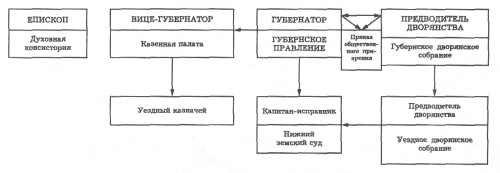 СЛОВАРЬ ПО ИСТОРИИ РОССИИ | ОРГАНЫ УПРАВЛЕНИЯ ФЕОДАЛЬНОЙ РОССИИ