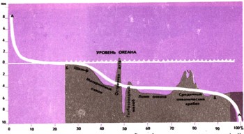 Энциклопедия о строении земли  | Гипсографическая кривая